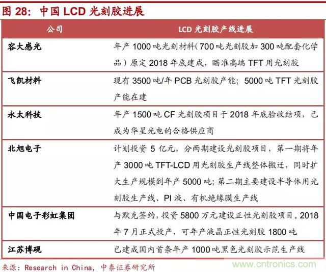 90%市场被国外厂商垄断，光刻胶国产化急需提速！