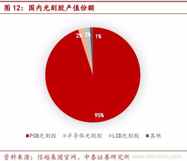 90%市场被国外厂商垄断，光刻胶国产化急需提速！