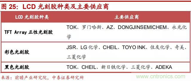 90%市场被国外厂商垄断,光刻胶国产化急需提速!