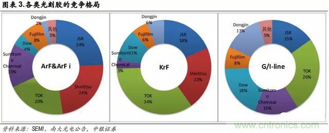 90%市场被国外厂商垄断，光刻胶国产化急需提速！