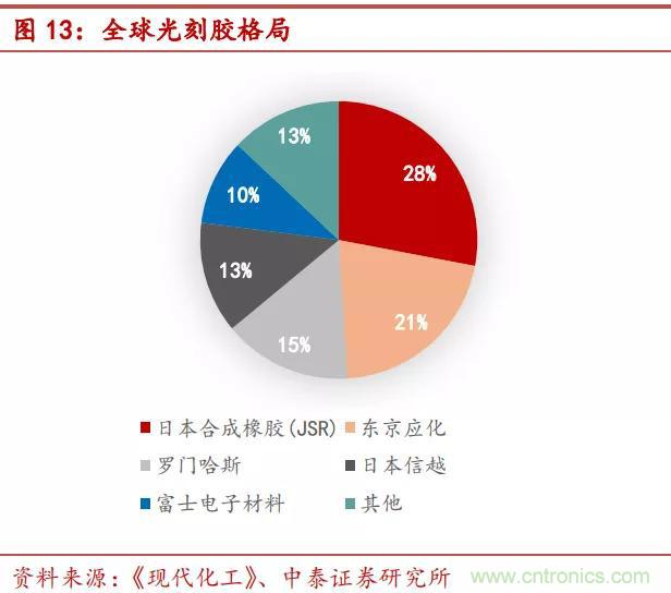 90%市场被国外厂商垄断，光刻胶国产化急需提速！