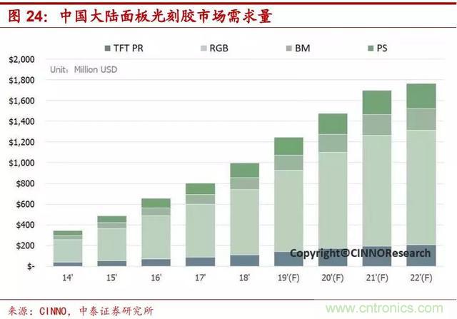 90%市场被国外厂商垄断,光刻胶国产化急需提速!