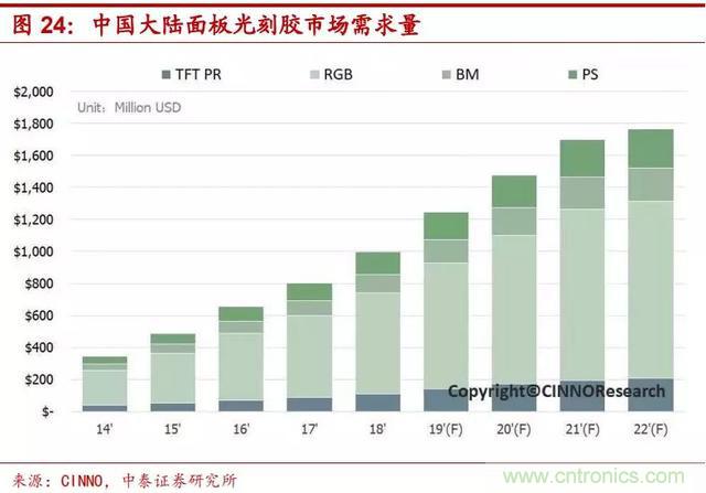 90%市场被国外厂商垄断，光刻胶国产化急需提速！