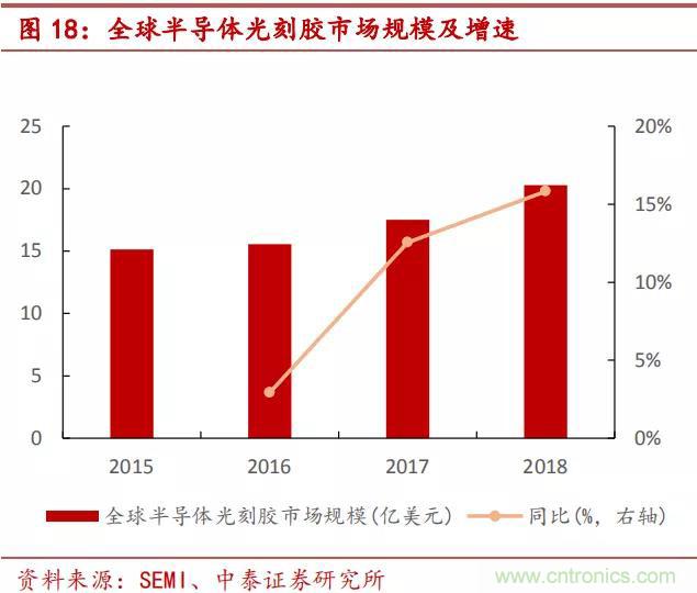 90%市场被国外厂商垄断，光刻胶国产化急需提速！