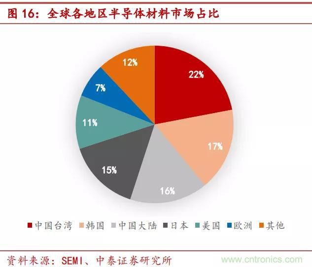 90%市场被国外厂商垄断，光刻胶国产化急需提速！