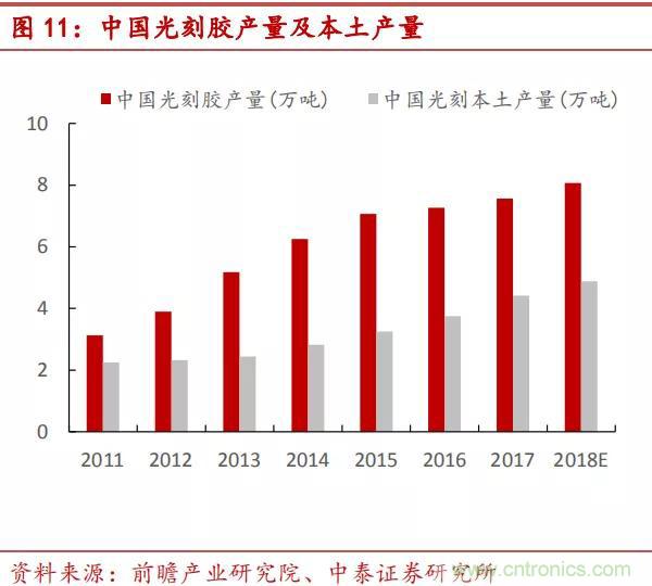 90%市场被国外厂商垄断，光刻胶国产化急需提速！