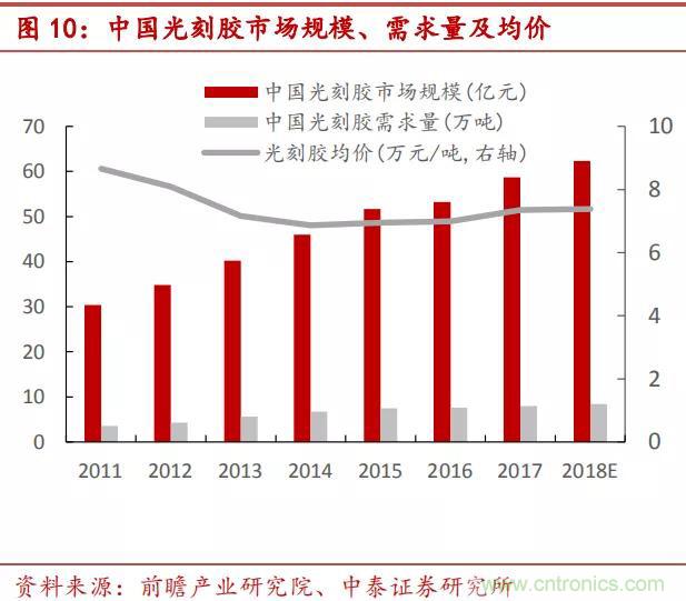90%市场被国外厂商垄断,光刻胶国产化急需提速!