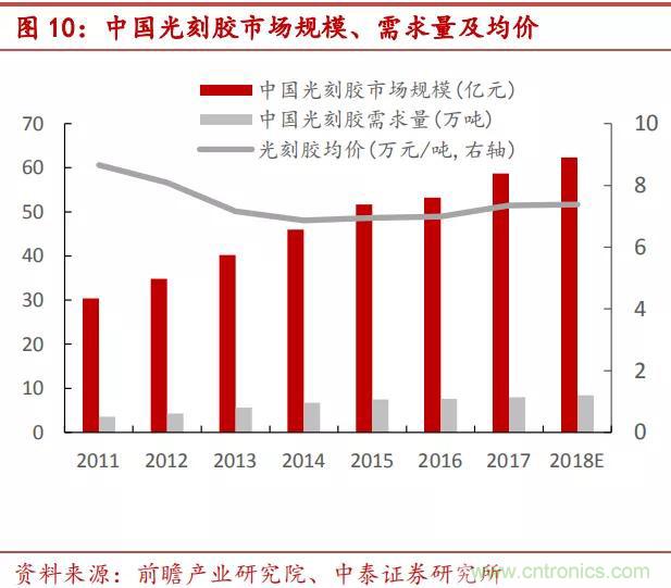 90%市场被国外厂商垄断，光刻胶国产化急需提速！