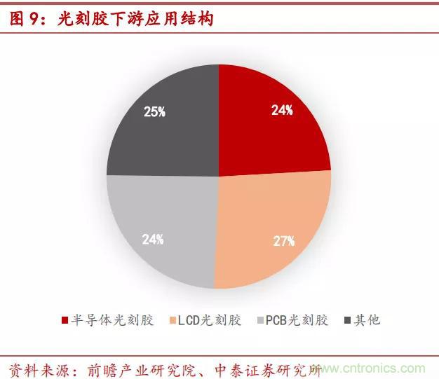 90%市场被国外厂商垄断，光刻胶国产化急需提速！