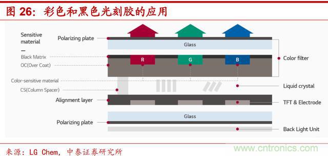 90%市场被国外厂商垄断，光刻胶国产化急需提速！