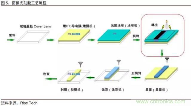 90%市场被国外厂商垄断，光刻胶国产化急需提速！