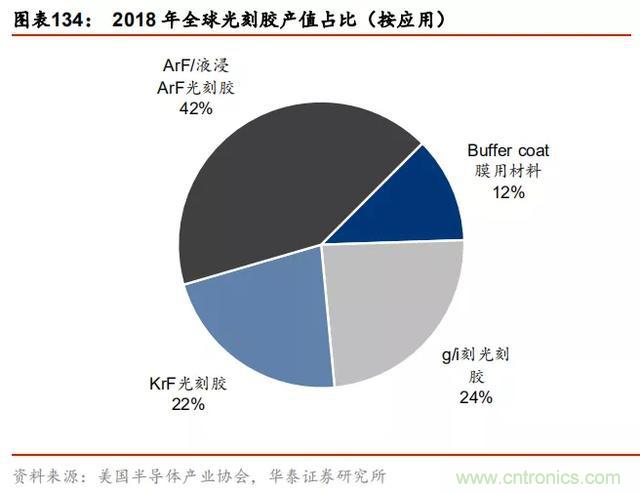 90%市场被国外厂商垄断,光刻胶国产化急需提速!