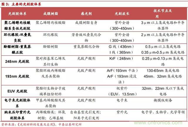 90%市场被国外厂商垄断,光刻胶国产化急需提速!