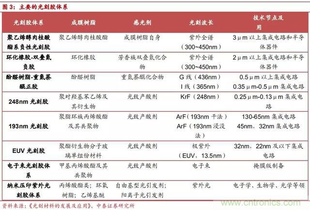 90%市场被国外厂商垄断，光刻胶国产化急需提速！