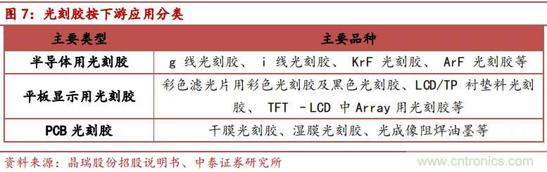 90%市场被国外厂商垄断,光刻胶国产化急需提速!