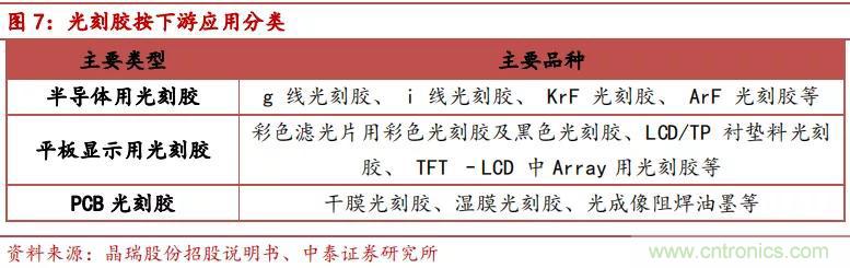 90%市场被国外厂商垄断，光刻胶国产化急需提速！