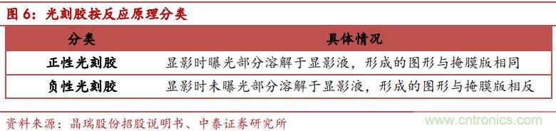 90%市场被国外厂商垄断，光刻胶国产化急需提速！