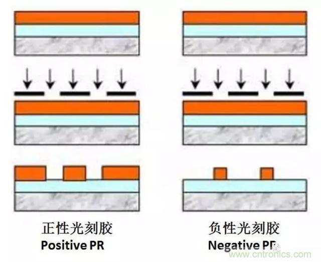 90%市场被国外厂商垄断，光刻胶国产化急需提速！