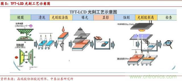 90%市场被国外厂商垄断，光刻胶国产化急需提速！