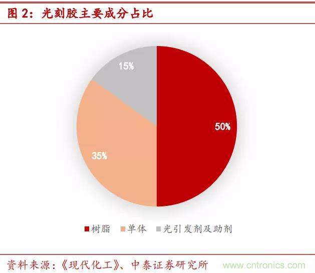 90%市场被国外厂商垄断，光刻胶国产化急需提速！