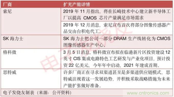 CIS 爆缺!这些市场正吃掉产能!
