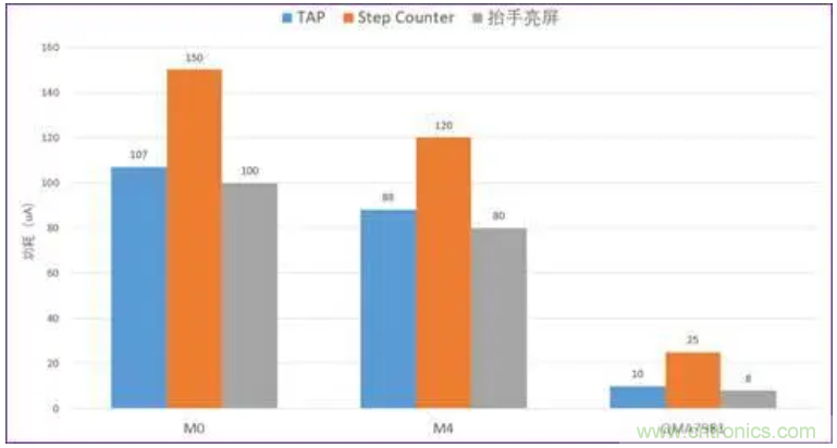 矽睿三轴加速计姿态与运动检测应用