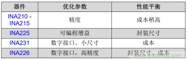 高精度低侧电流测量