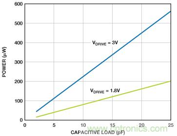 利用快速、高精度SAR型模数转换器延长电池寿命