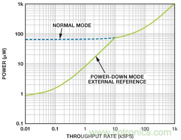 利用快速、高精度SAR型模数转换器延长电池寿命
