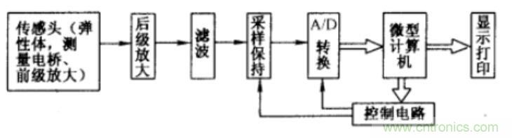 力觉传感器分类和选择