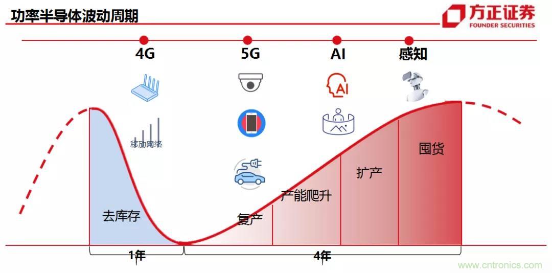 400亿美元大蛋糕，国产功率半导体企业能分多少？