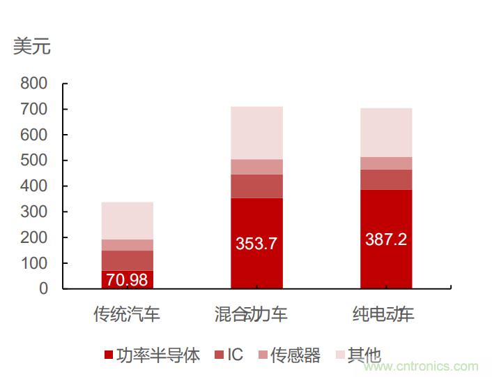 400亿美元大蛋糕，国产功率半导体企业能分多少？