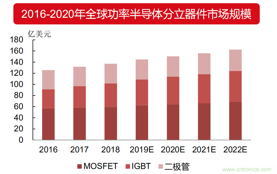 400亿美元大蛋糕，国产功率半导体企业能分多少？