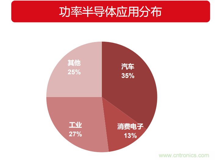 400亿美元大蛋糕，国产功率半导体企业能分多少？