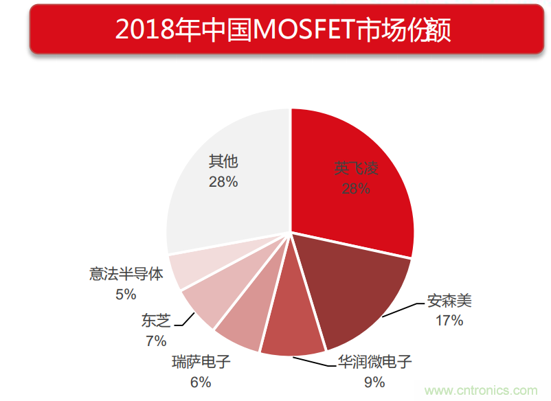 400亿美元大蛋糕，国产功率半导体企业能分多少？