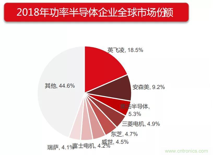 400亿美元大蛋糕,国产功率半导体企业能分多少? 400亿美元大蛋糕,国产功率半导体企业能分多少?