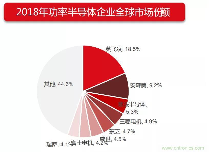 400亿美元大蛋糕，国产功率半导体企业能分多少？