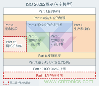 支持汽车安全的最新汽车功能安全标准“ISO 26262”