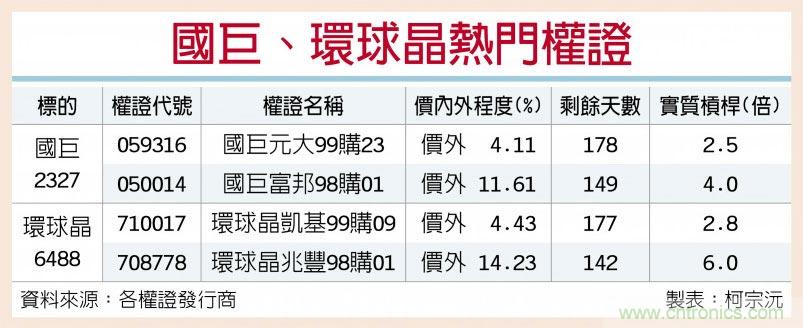 国巨、环球晶 营运有撑