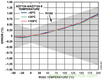 详解高集成度模拟前端AFE AD7124在RTD测温场合的应用