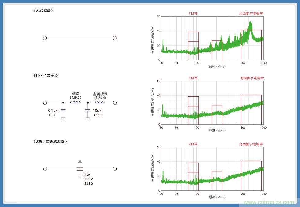 使用3端子贯通滤波器的电源线辐射噪音对策