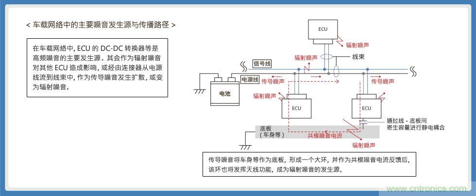 使用3端子贯通滤波器的电源线辐射噪音对策