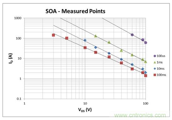 看懂MOSFET数据表，第2部分—安全工作区 (SOA) 图