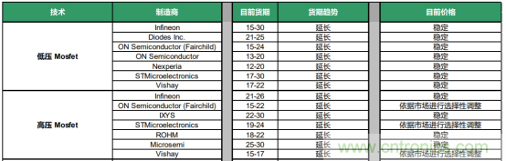 晶圆代工产能紧张，MOSFET再现缺货潮