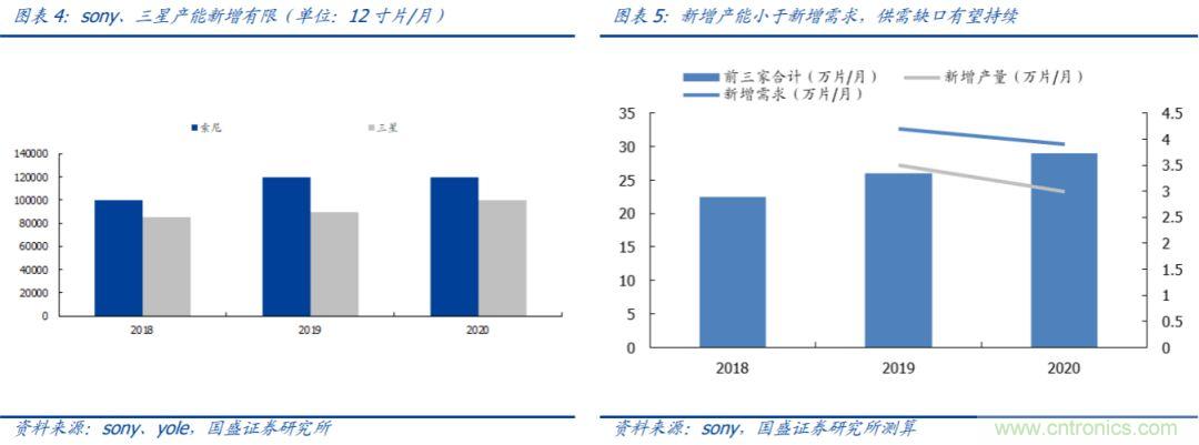 疫情之下，CIS供需缺口如何？