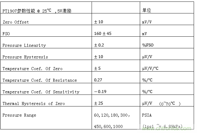 NovaSensor新推集成温度和压力背压式绝压传感器- PT1907