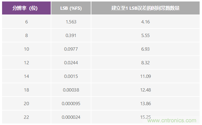 精密SAR模数转换器的前端放大器和RC滤波器设计