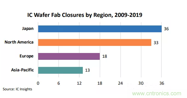 IC Insights：100余晶圆厂将关闭！