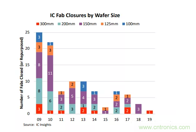 IC Insights：100余晶圆厂将关闭！