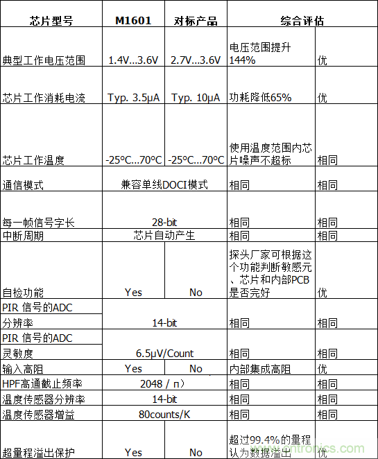 翠展微电子推出超低功耗数字式热释电传感器